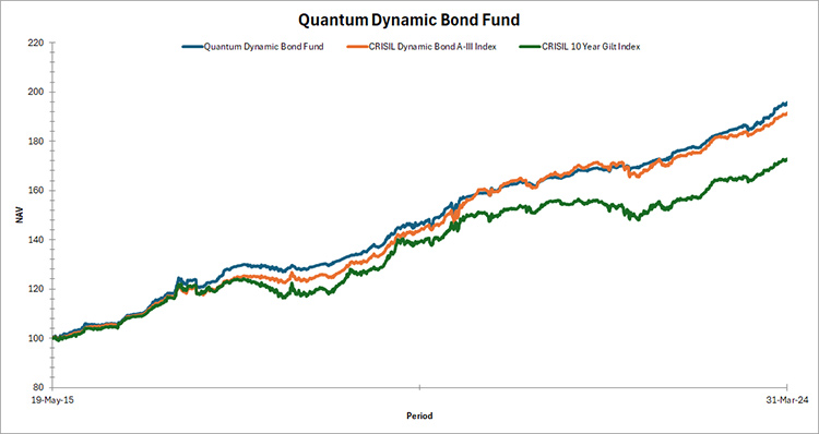 Quantum Dynamic Bond Fund Graph