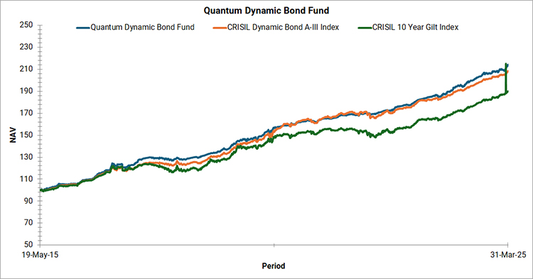 Quantum Dynamic Bond Fund Graph