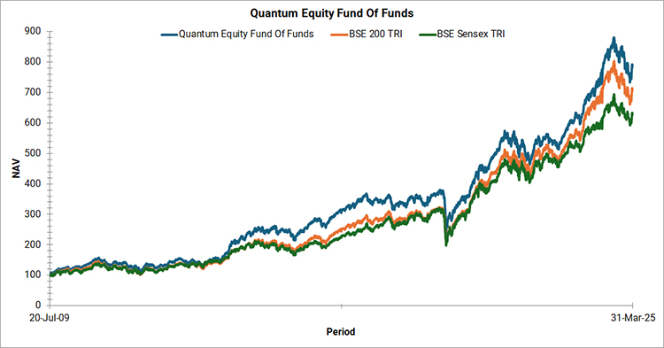 Quantum Equity Fund of Funds Graph