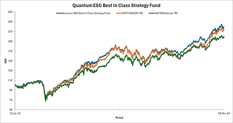 Quantum India ESG Equity Fund Graph
