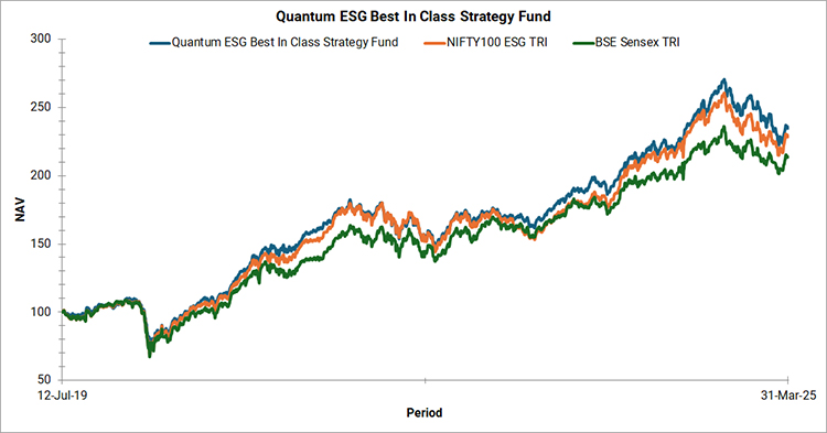 Quantum India ESG Equity Fund Graph