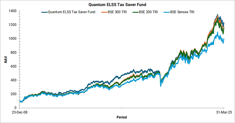 Quantum ELSS Tax Saver Fund Graph