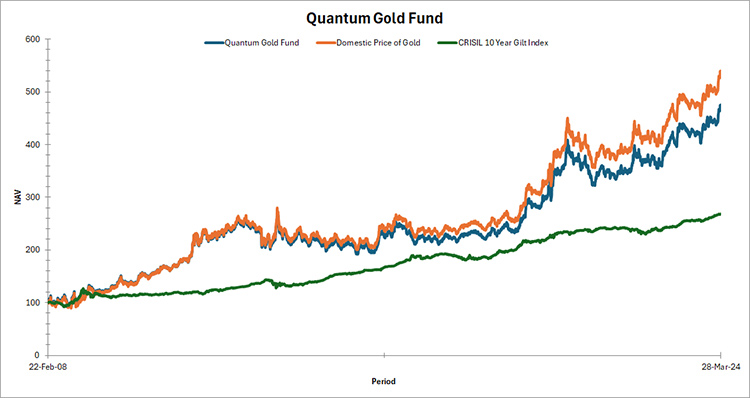 Quantum Gold Fund Graph