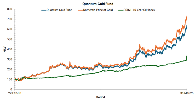 Quantum Gold Fund Graph