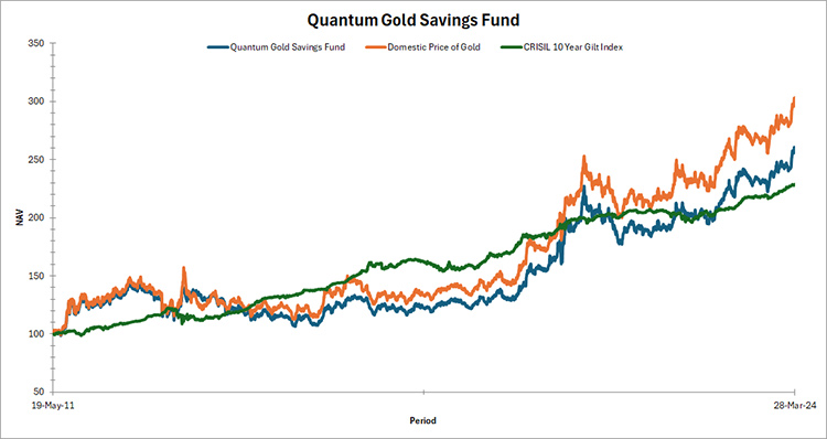 Quantum Gold Saving Fund Graph