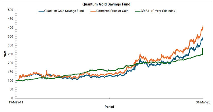 Quantum Gold Saving Fund Graph