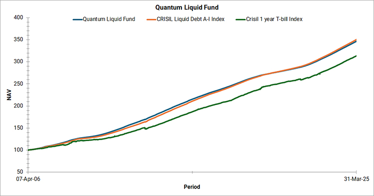 Quantum Liquid Fund Graph