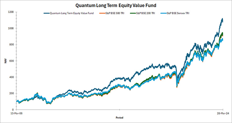 Quantum Long Term Equity Value Fund Graph