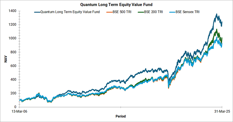 Quantum Long Term Equity Value Fund Graph