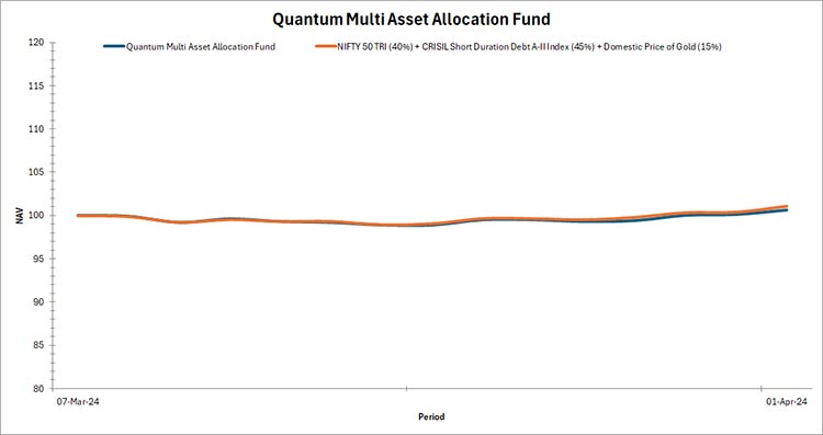 Quantum Multi Asset Allocation Graph