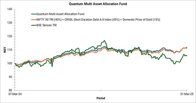 Quantum Multi Asset Allocation Graph