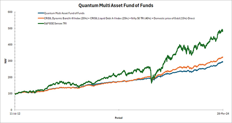 Quantum Multi Asset Fund Graph