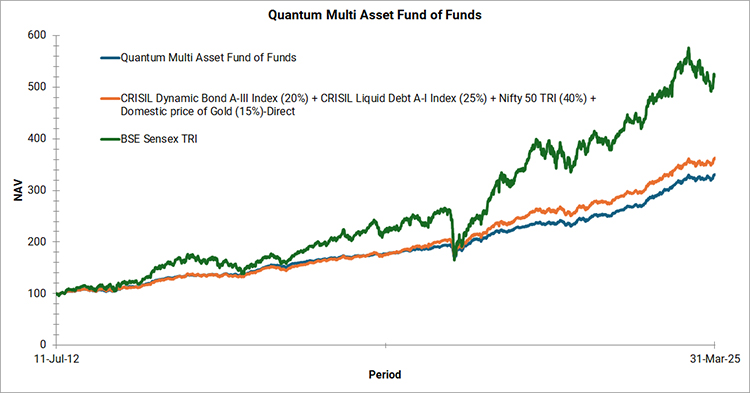 Quantum Multi Asset Fund Graph