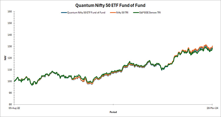 Quantum Nifty 50 ETF Fund of Fund Graph