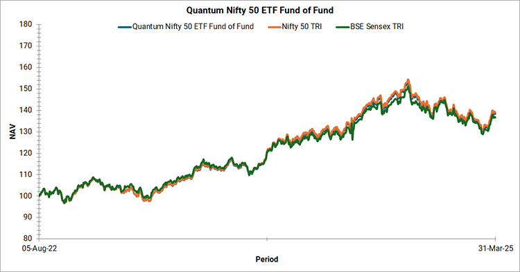 Quantum Nifty 50 ETF Fund of Fund Graph