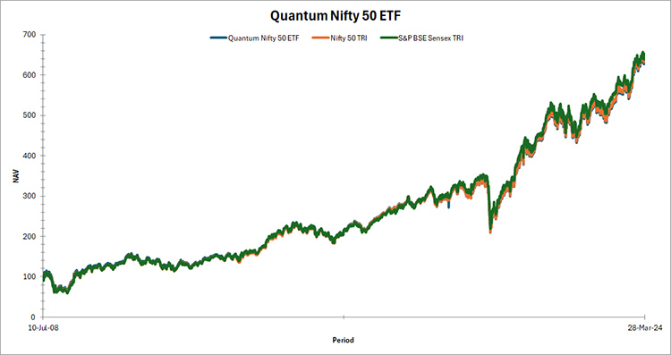 Quantum NIFTY ETF Fund Graph