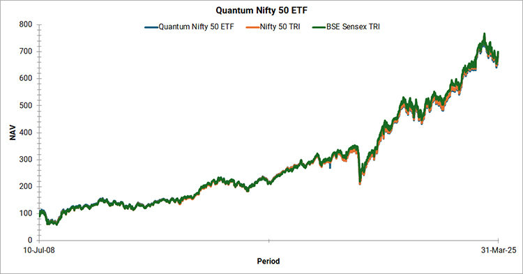 Quantum NIFTY ETF Fund Graph