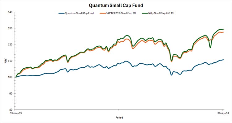 Quantum Small Cap Fund Graph