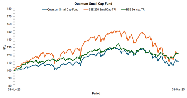 Quantum Small Cap Fund Graph