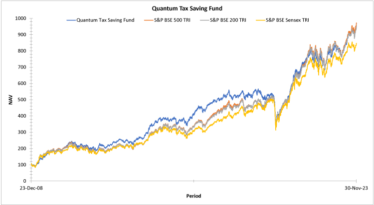 Quantum Tax Saving Fund Graph