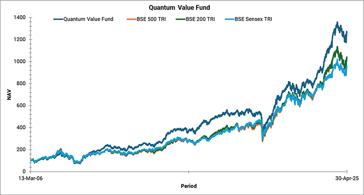 Quantum Value Fund Graph
