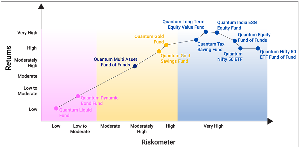 Quantum Mutual Fund Risk Graph