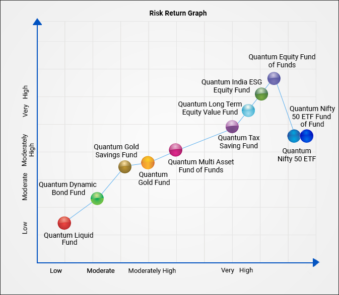 Quantum Mutual Fund Risk Graph
