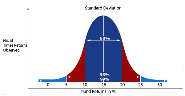 Quantum Fund Standard Deviation