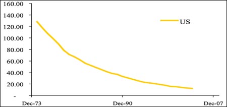 Less Gold underlying per unit of currency in circulation