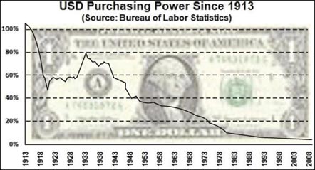 Loss of Purchasing Power