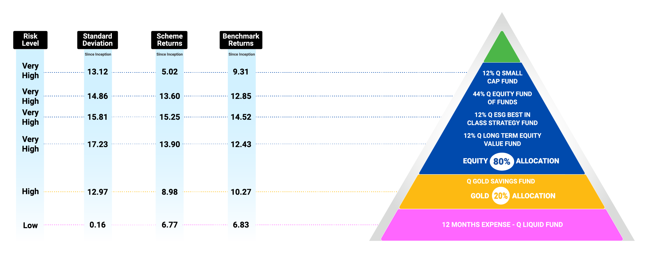Quantum Asset Allocation Pyramid