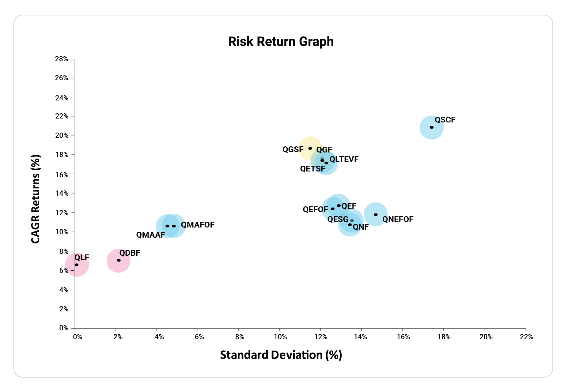 Risk vs Return Graph for Quantum Funds