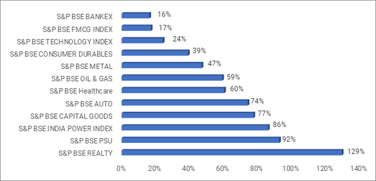 Sector Returns in FY24