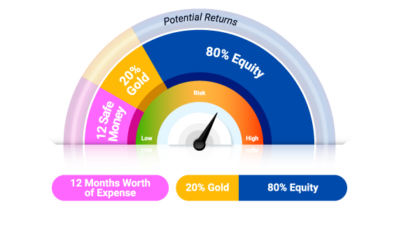 Indicative Allocation of QMAFOF