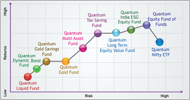 Investment Risk Return Chart