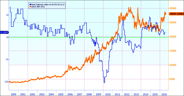 India real interest rates and Gold Chart