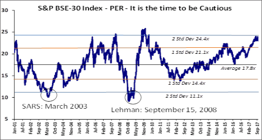 S&P BSE 30 Index 