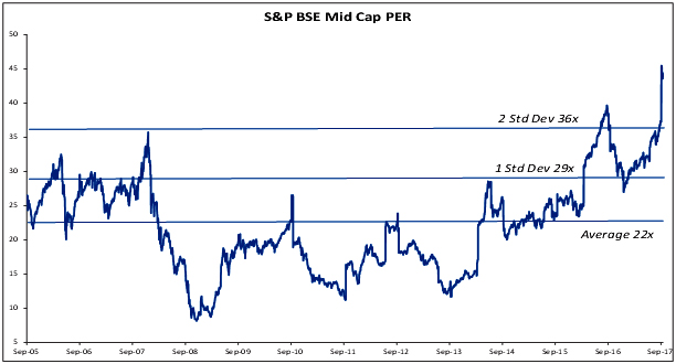 S&P BSE Mid Cap