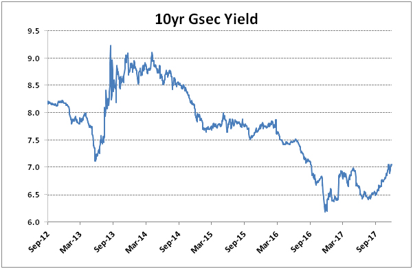 10yr Gsec Yield