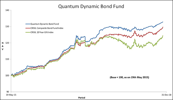 quantum dynamic bond fund india debt fixed income mutual funds bond fund performance charts