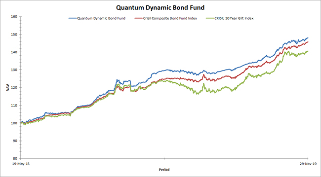 NAV chart- Quantum Dynamic Bond Fund