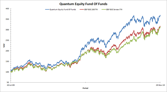 Bond Fund Performance Charts