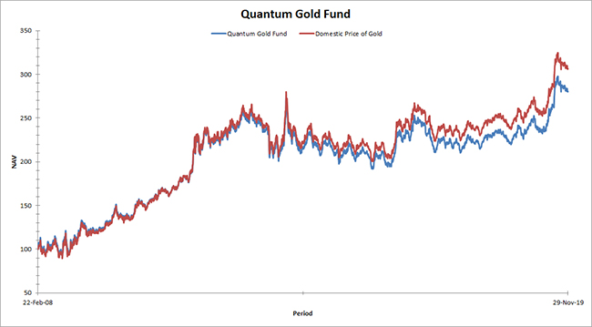 NAV chart- Quantum Gold Fund