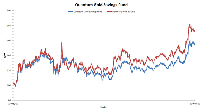 NAV chart- Quantum Gold Savings Fund