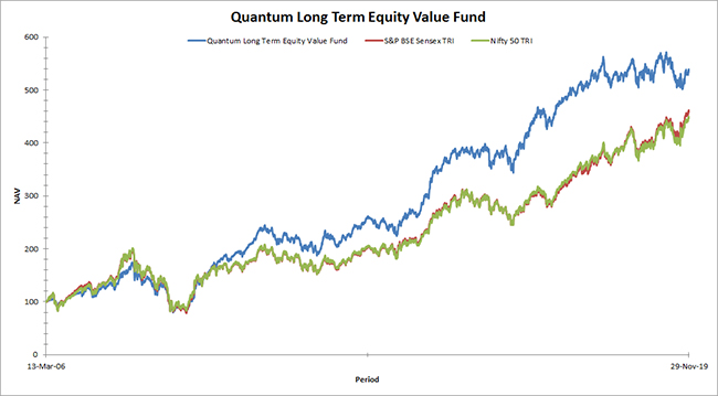 Quantum Long Term Equity Value Fund