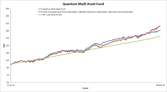 NAV chart- Quantum Multi Asset Fund