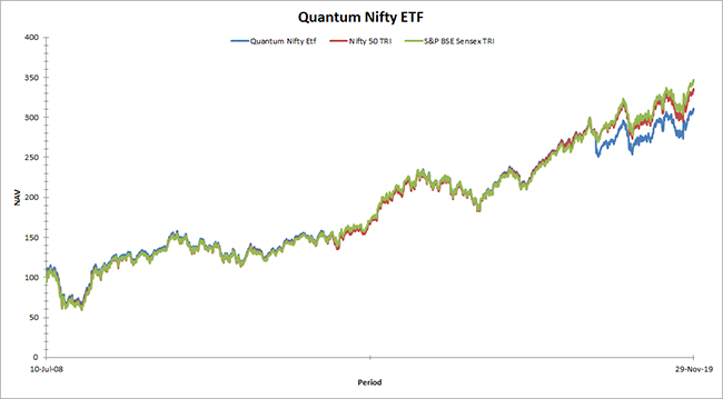 NAV chart- Quantum Nifty ETF
