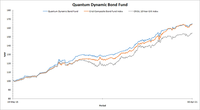 Quantum Dynamic Bond Fund Graph