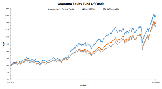 Quantum Equity Fund of Funds Graph