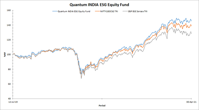 Quantum India ESG Equity Fund Graph
